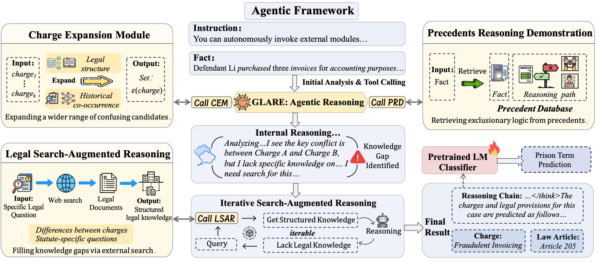 GLARE: Agentic Reasoning for Legal Judgment Prediction