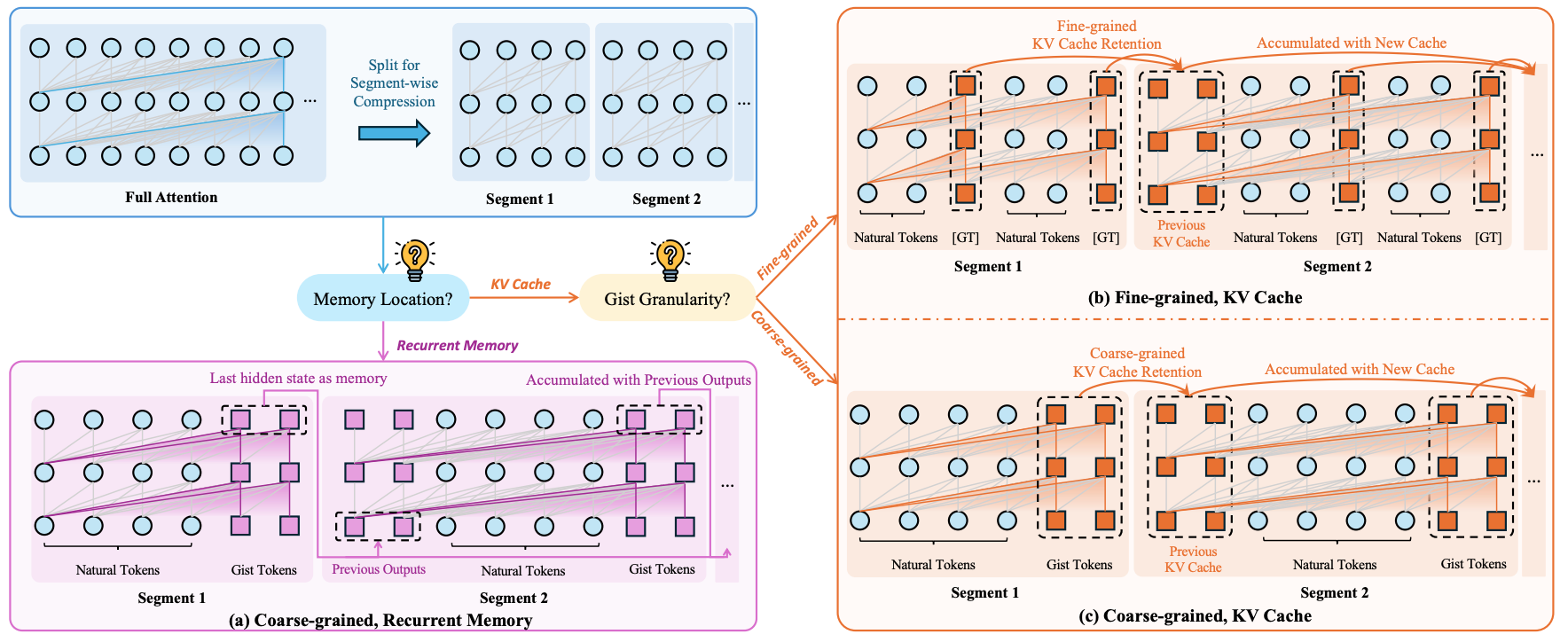 A Silver Bullet or a Compromise for Full Attention? A Comprehensive Study of Gist Token-Based Context Compression