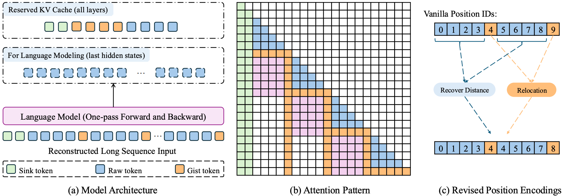 UniGist: Towards General and Hardware-Aligned Sequence-Level Long Context Compression